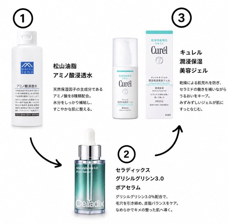 kats645's tweet photo. こいう皮脂ドバドバの開き毛穴って人はこの3つ使ったら1週間で治る。

・松山油脂アミノ酸浸透水（化粧水）
・Celladixグリシルグリシン（導入美容液）
・キュレルの皮脂トラブル用ジェル

使い方載せてるから参考までに👇 https://t.co/ecJ3rV57F4