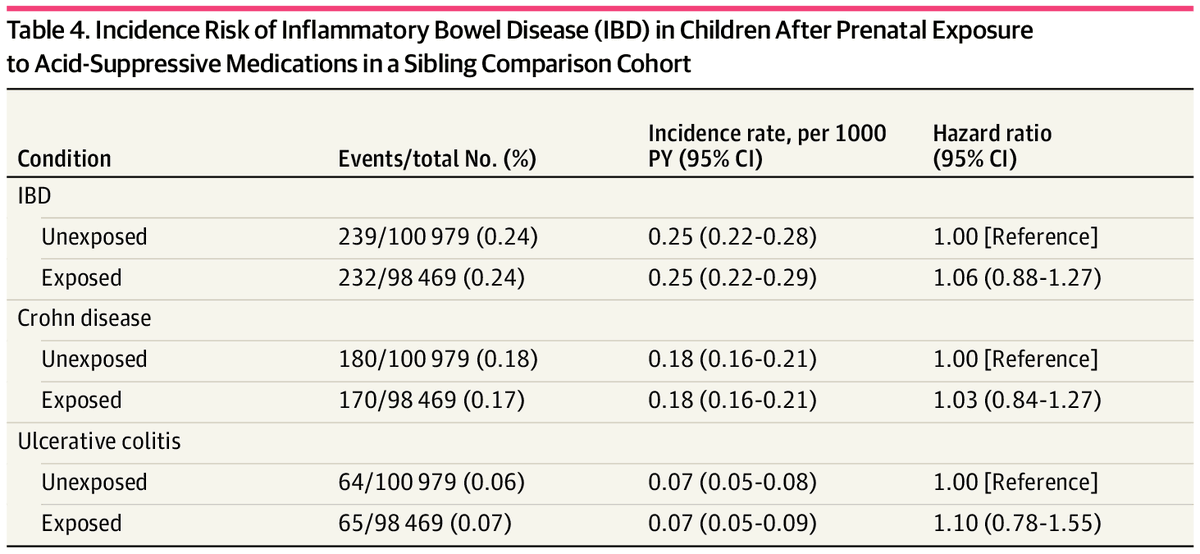JAMANetworkOpen's tweet photo. #Prenatal exposure to #acid-suppressive #medications showed a modestly increased risk of pediatric #IBD in cohort analysis, but sibling analyses found no significant association.
https://t.co/oUq2gEAKJP https://t.co/b4ZCqEXKcm