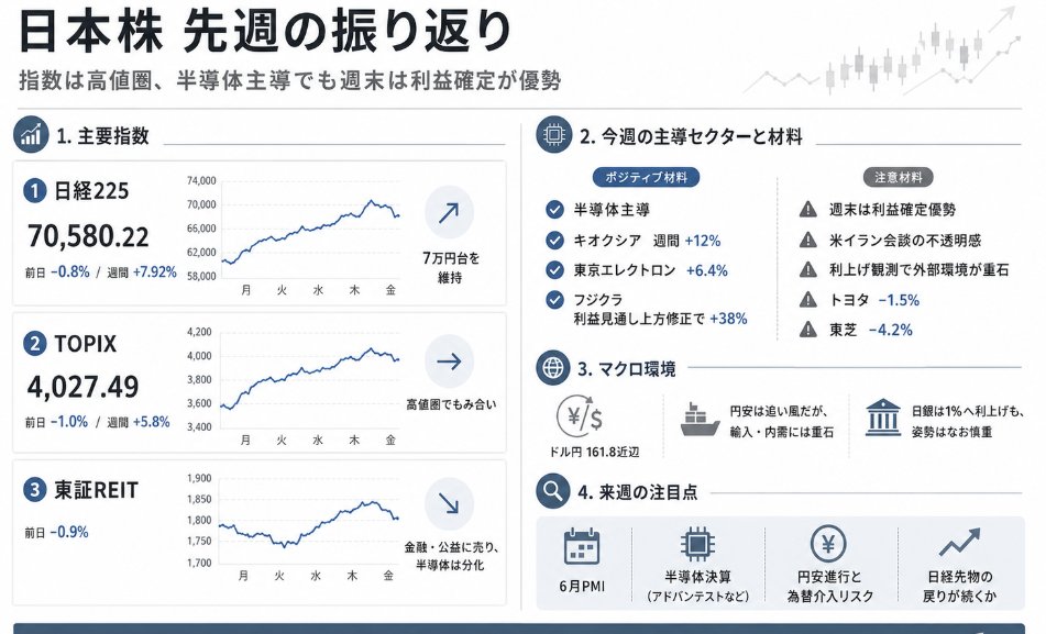 ARTI296623ke's tweet photo. 先週の日本株は、強いけど少し怖い相場でした。

日経225は7万円台を維持。
TOPIXも高値圏。
主役は引き続き半導体。

ただ、週末にかけては利益確定も目立ち、
トヨタや東芝など一部大型株は重い動き。 https://t.co/oDqEhQf3x3