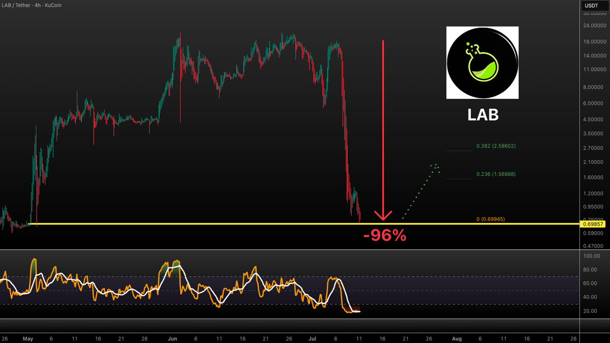 VuoriTrading's tweet photo. $LAB is now down -96% from the highs and it would be logical to get at least a bounce here. Typical retrace levels are 0.236 and 0.382 ($1.5-2.5) Could shoot even higher! 

Not FA! #LAB https://t.co/DJgDUBC19D