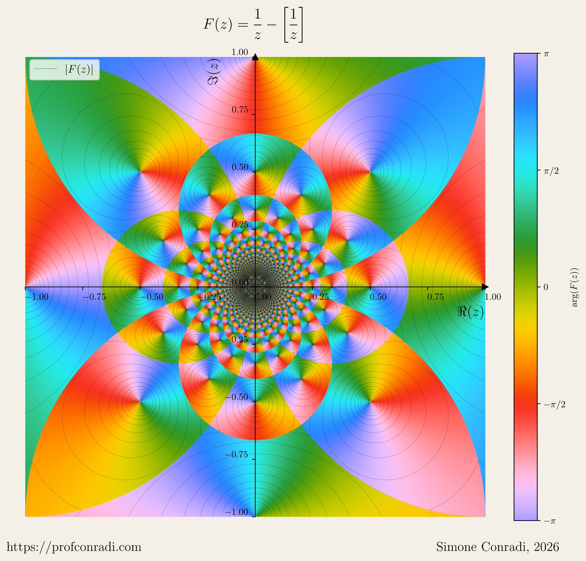 S_Conradi's tweet photo. Domain coloring of the complex Gauss map F(z) = 1/z − [1/z], with [·] the nearest Gaussian integer. Disks appears because inversion 1/z sends the grid lines around each Gaussian integer to circles through 0. 
#ComplexAnalysis #MathArt

Made with #python #mlx #matplotlib #marimo https://t.co/DjAVSDOOrC