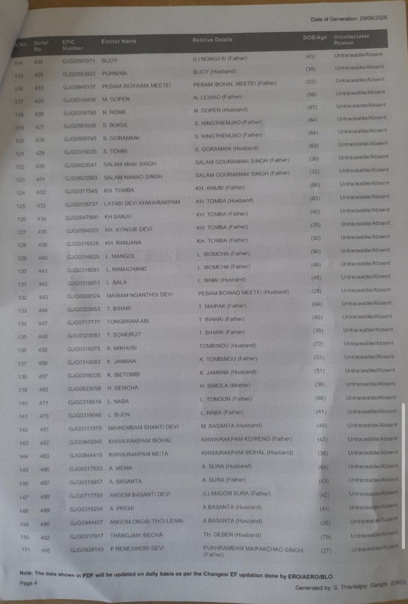 PukningWarol's tweet photo. 🇮🇳 In Manipur SIR 2026: Mass deletion of Meitei names observed in Kuki narco region.

180+ Meitei IDP voters about to be deleted from voter list in Khumujamba Meitei Leikai alone after Kuki narcos forced displaced them.

It is expected that it is the same for other areas.

These IDPs are marked as untraceable in the latest SIR 2026. They are forced to flee to save their lives after Kuki narco terrorists started a mass killing campaign in the wake of 2023 violence.

They are now in IDP camps and risk losing their voting rights in their homeland.

Is @ECISVEEP paying attention to this?

What is CM @YKhemchandSingh doing and as always HM @KonthoujamG don’t you have any knowledge of this?