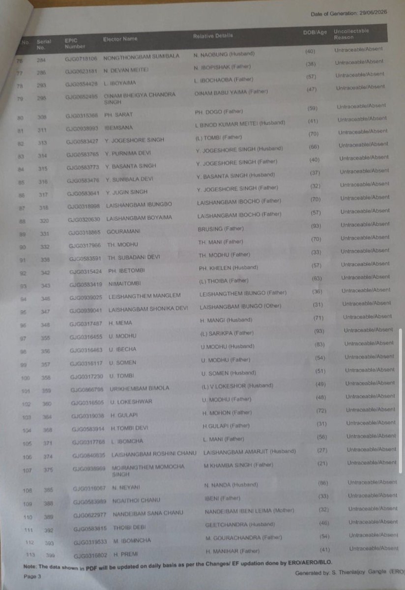 PukningWarol's tweet photo. 🇮🇳 In Manipur SIR 2026: Mass deletion of Meitei names observed in Kuki narco region.

180+ Meitei IDP voters about to be deleted from voter list in Khumujamba Meitei Leikai alone after Kuki narcos forced displaced them.

It is expected that it is the same for other areas.

These IDPs are marked as untraceable in the latest SIR 2026. They are forced to flee to save their lives after Kuki narco terrorists started a mass killing campaign in the wake of 2023 violence.

They are now in IDP camps and risk losing their voting rights in their homeland.

Is @ECISVEEP paying attention to this?

What is CM @YKhemchandSingh doing and as always HM @KonthoujamG don’t you have any knowledge of this?