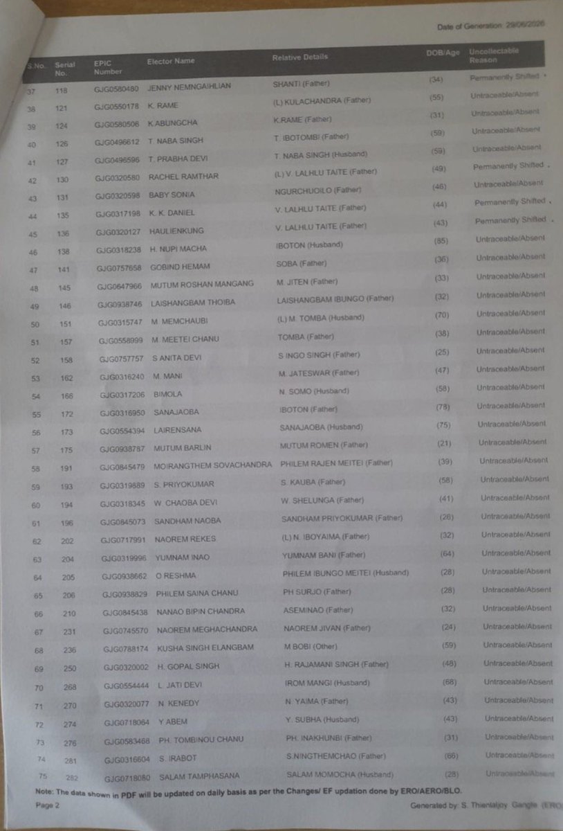 PukningWarol's tweet photo. 🇮🇳 In Manipur SIR 2026: Mass deletion of Meitei names observed in Kuki narco region.

180+ Meitei IDP voters about to be deleted from voter list in Khumujamba Meitei Leikai alone after Kuki narcos forced displaced them.

It is expected that it is the same for other areas.

These IDPs are marked as untraceable in the latest SIR 2026. They are forced to flee to save their lives after Kuki narco terrorists started a mass killing campaign in the wake of 2023 violence.

They are now in IDP camps and risk losing their voting rights in their homeland.

Is @ECISVEEP paying attention to this?

What is CM @YKhemchandSingh doing and as always HM @KonthoujamG don’t you have any knowledge of this?