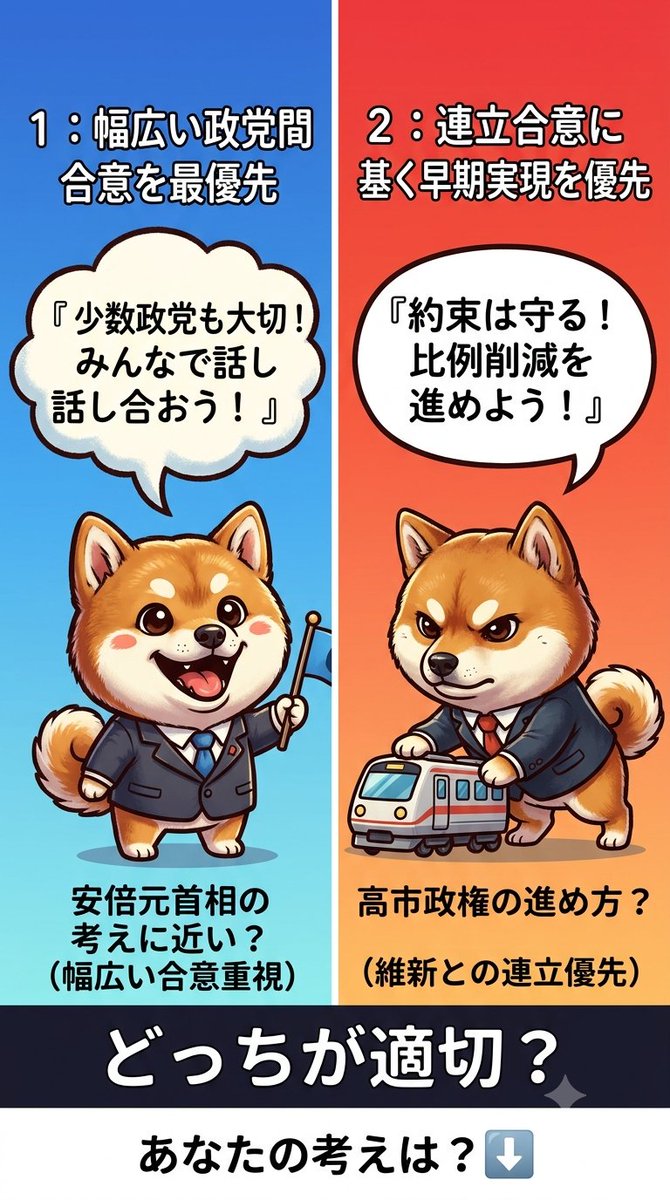 Cima_1993's tweet photo. 安倍元首相の定数削減への考え

と、

高市政権の進め方は一致する？

2012年11月14日の党首討論で、
安倍晋三氏（当時自民党総裁）
は定数削減と選挙制度改革を

『民主主義の土俵』と位置づけ

少数政党への影響を問題視
しました。

安倍氏の実際の発言！
⬇️
『少数政党にとっては極めて
　不利になる。
　比例区の議員、これを一方的
　に減らしていく、これは
　少数政党にとって問題である
　から、もっとちゃんと議論
　しようと言っているんです』

一方、
現在の高市政権は日本維新の会
との連立合意に基づき、
比例代表中心の定数削減を推進
しています。

この歴史的指摘と現在の進め方
にギャップを感じる声もありま
す。

安倍氏の

『幅広い合意』重視と、

高市政権の連立優先の進め方、

どちらが適切？  

①幅広い政党間合意を最優先　

②連立合意に基づく早期実現を
　優先

根拠については返信欄で！