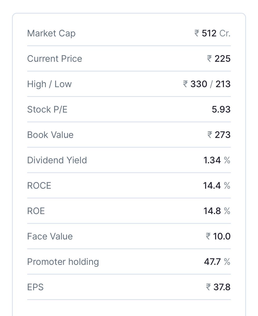 ThePrimeTraderX's tweet photo. 🚨#CSLFINANCE 

Am I missing something here, or does this look interesting?

CMP: 225
P/E: 5.93
Earning per share: 37.8
ROE and ROCE: ~15%

And there’s market talk of a 100% dividend (on face value).

What am I overlooking here? 🤔

If you found this valuable, save this tweet for future reference.

And if you’d like to see more hidden gems backed by fundamentals, a like would mean a lot. ❤️