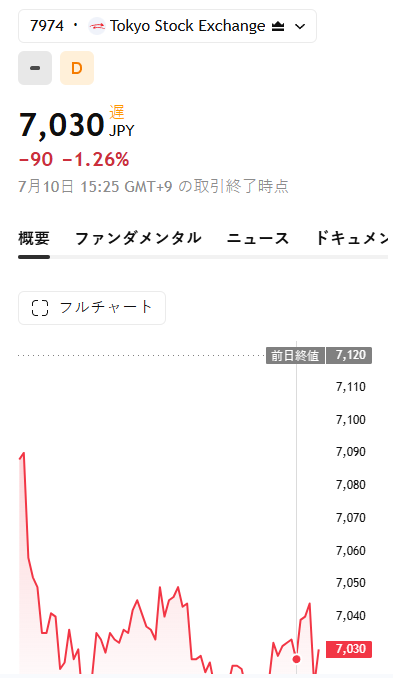soccer_yh's tweet photo. 今週、任天堂の株価は7,000円前後で推移しました。日経平均株価は1,600円以上上昇しましたが、任天堂はハイテク株への資金流入の波にやや遅れをとっているようです…？😅

🔴 7/6(月) 7,033円（-1.38%） 利食い売りに押され7,100円割れ，上値の重さが目立つ。
🟢 7/7(火) 7,148円（+1.63%） 欧州バッテリー規制対応報道，次世代機への思惑も絡み反発。
🔴 7/8(水) 7,085円（-0.88%） ネット値上げ開始も、相場全体の盛り上がりに欠け小幅反落。
🟢 7/9(木) 7,120円（+0.49%） 米株高で買い先行も、材料不足で追随買いは続かず。
🔴 7/10(金) 7,030円（-1.26%） 日経大暴騰の陰で逆行安。ETF換金売りや半導体への資金シフトが重荷。

🔮来週の焦点👇👇👇