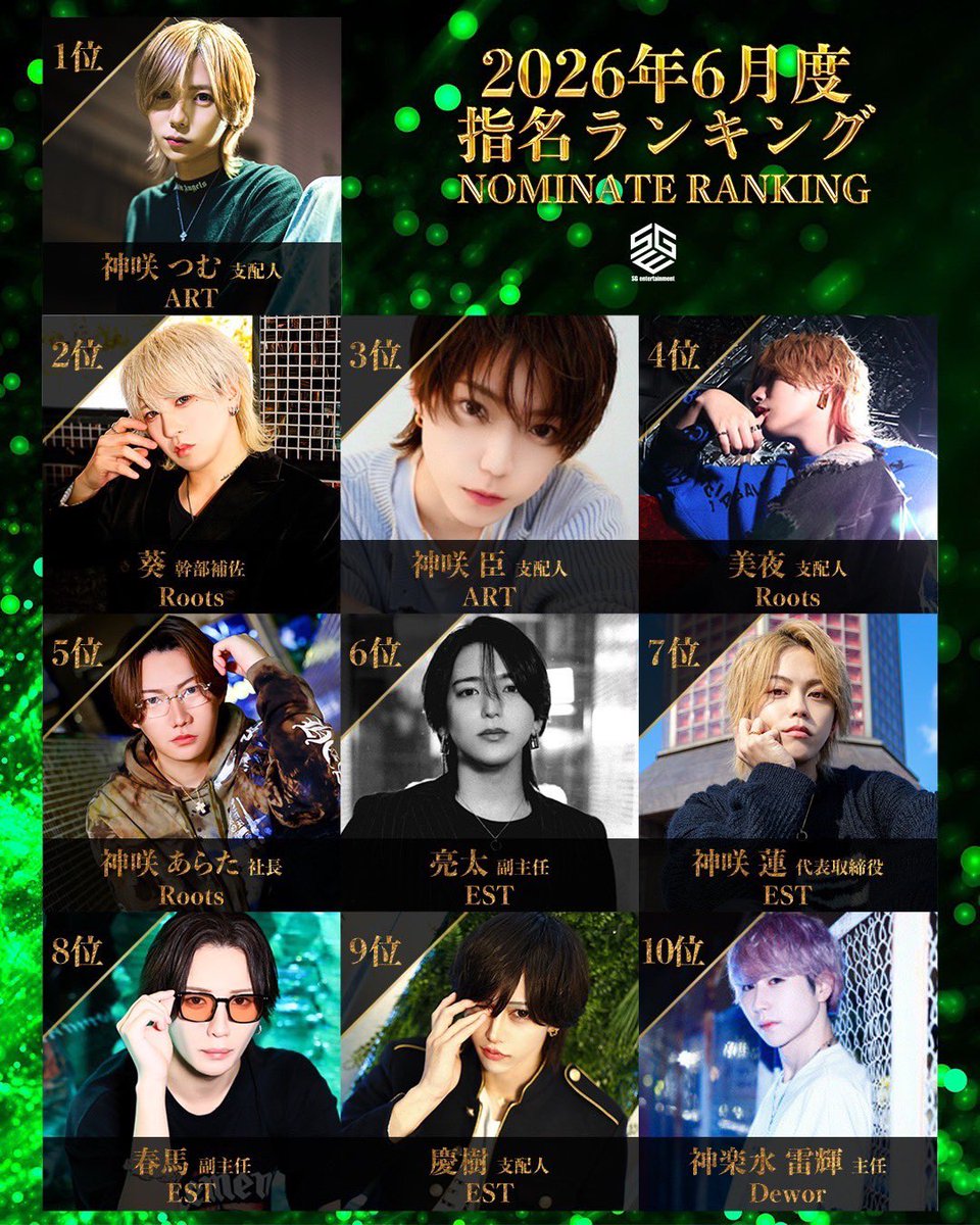SGrandprix's tweet photo. ╋━━━━━━━
　2026,6
　指名本数Ranking
　　　　　　　　　━━━━━━━╋

🥇　神咲 つむ(ART)@art_tsumuo 

🥈　葵(Roots)@roots_aoi 

🥉　神咲 臣(ART)@kanzakiomi_art

続きはリプ欄へ⬇️⬇️ https://t.co/L3iYbshN8e