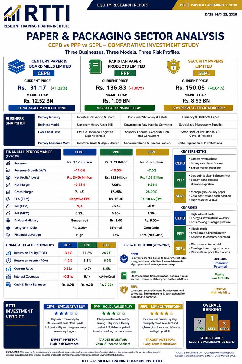 PsxAnalysis's tweet photo. #CEPB vs #SEPL vs #PPP INSIGHTS
EVERYTHING YOU NEED TO KNOW ABOUT Security Paper vs Pakistan Paper Products
WHATSPP CHANNEL LINK IN BIO
#PSX #STOCKTRADER #merit #sepl #cwpb #pakistan #education #LEARNING #PSXEDUCATION #RTTI https://t.co/1nVDXFtYMl