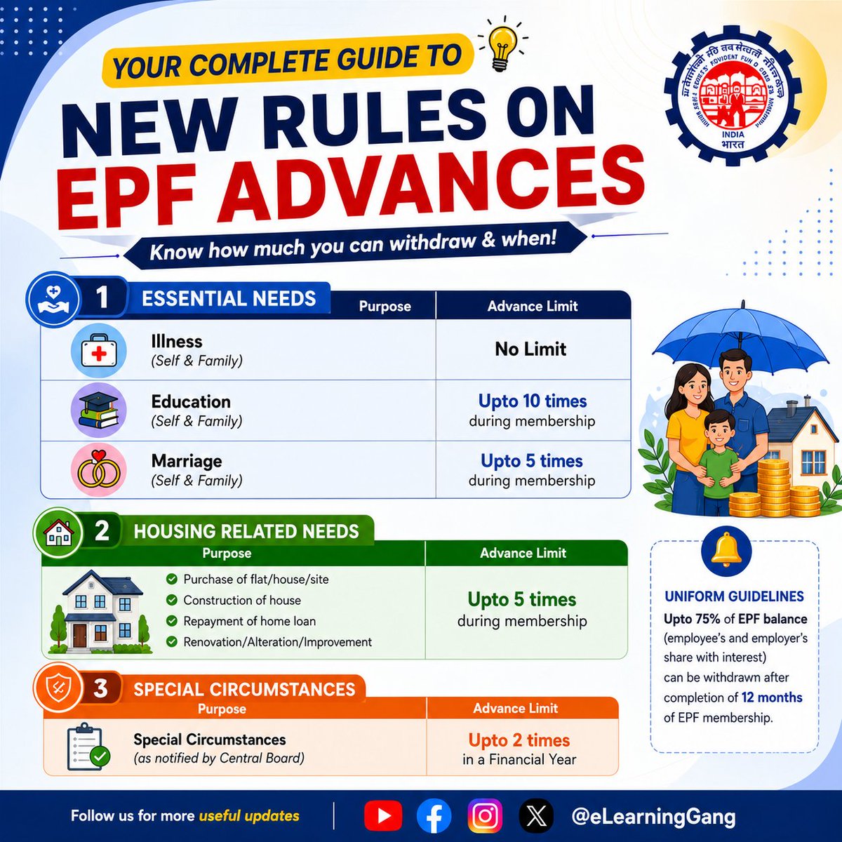 eLearningGang's tweet photo. 📢 EPF Advance Rules:  After completing 12 months of EPF membership, eligible members can withdraw up to 75% of their EPF balance, subject to EPFO rules.
#EPFO #EPF #PFAdvance #EPFWithdrawal #ProvidentFund #PersonalFinance #FinancialPlanning https://t.co/Yj9RtYHuZx