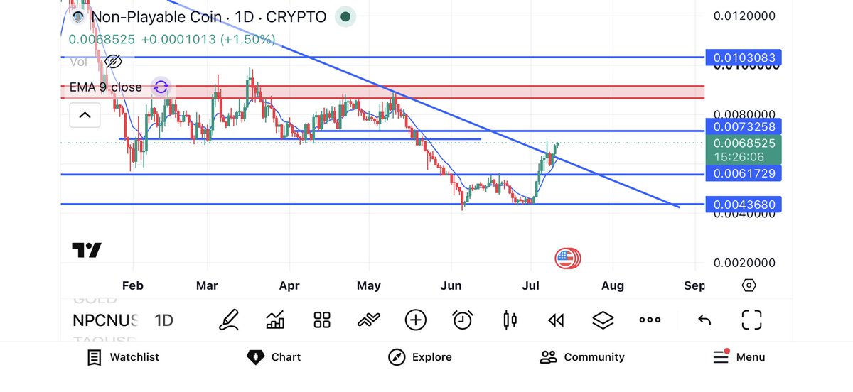 Tijmencrpt's tweet photo. looks like $NPC is starting a uptrend finally. after almost 2 years of downtrend its finally starting to look great again. the pump will be for in the history books. lets make the NPC meme great again! https://t.co/qg7up3NhdM