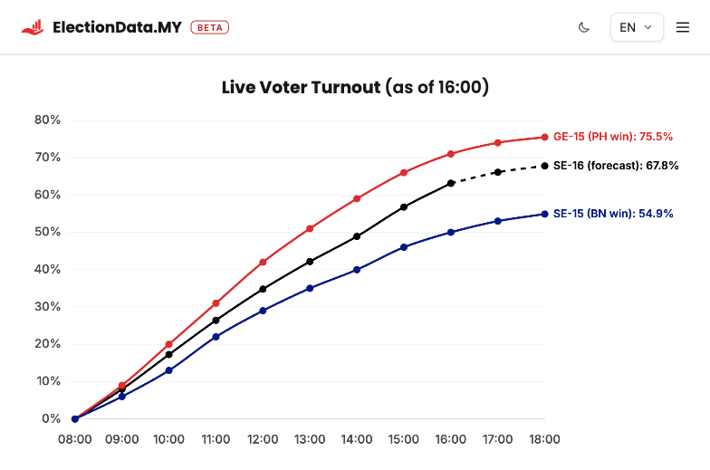Thevesh's tweet photo. 1600 (4pm) update:

MASSIVE surge between 3-4pm. 63.1% as of 4pm, relative to just 50% at SE-15 (Mar 2022) and 71% at GE-15 (Nov 2022).

Forecast has duly been revised upwards to 67.8% final turnout, which ironically is almost what I had projected at the very start of the day (68.0%). 

Guess this is the effect of a late surge after the rain. For now, no evidence that it will be enough to hit 70%+, but I really hope it does!