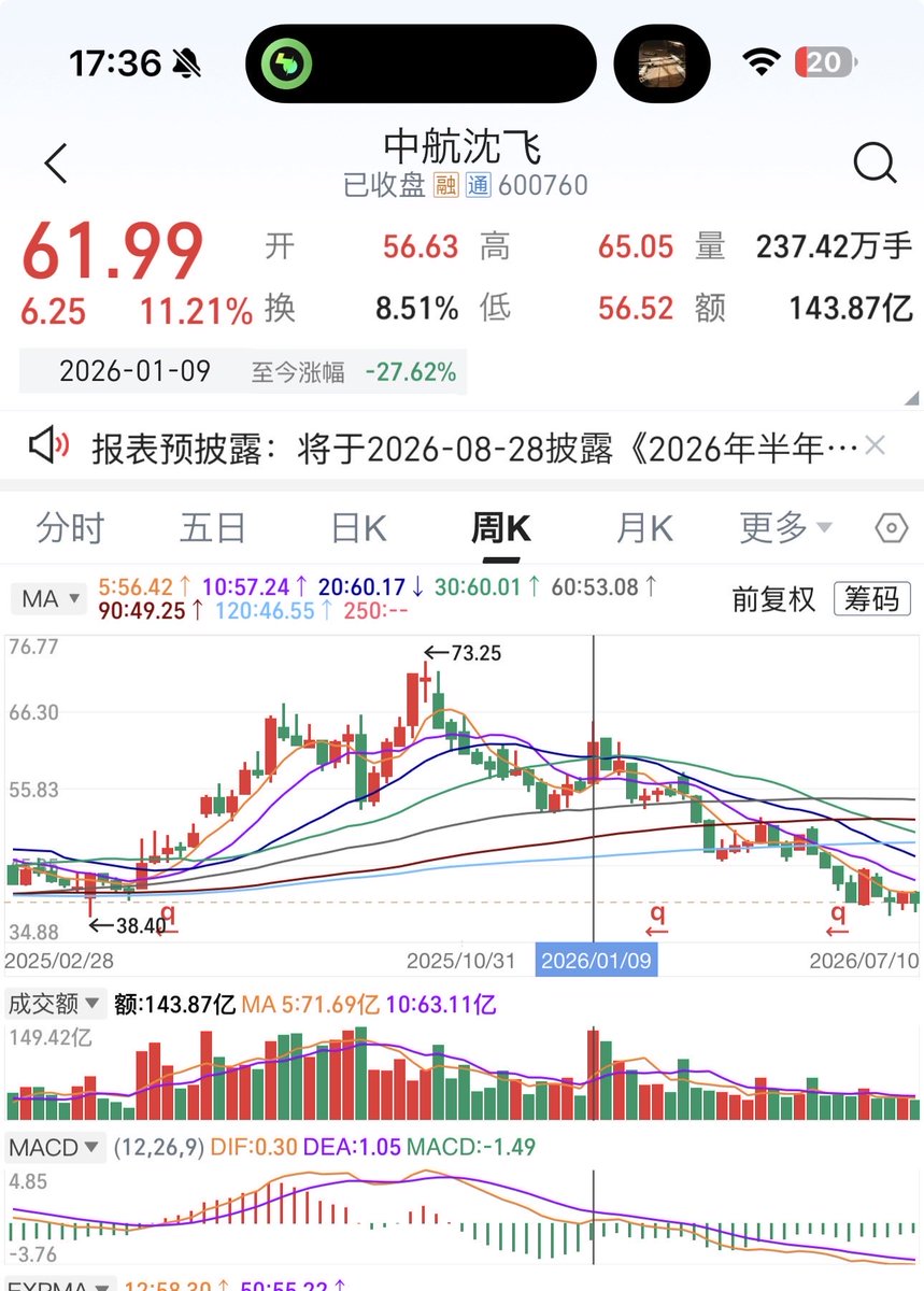 Mimiwftt's tweet photo. 你们自己去复盘就知道了。这些耳熟能详的热门方向，基本都是跟随大盘在1—2月见顶后，一路回落、持续调整。

如果放在一个大周期来看，单边上涨之后出现相应幅度的回踩，本就是市场运行的正常规律。很多人在高位追涨，随后一路承受回撤，这才是被套的根本原因。

市场没有错，涨跌自有其规律。真正的问题在于，看不懂市场、不愿学习，只是一味抱怨。如此循环下去，不仅无法提高认知，更难以走出因无知而不断重复犯错的困境。