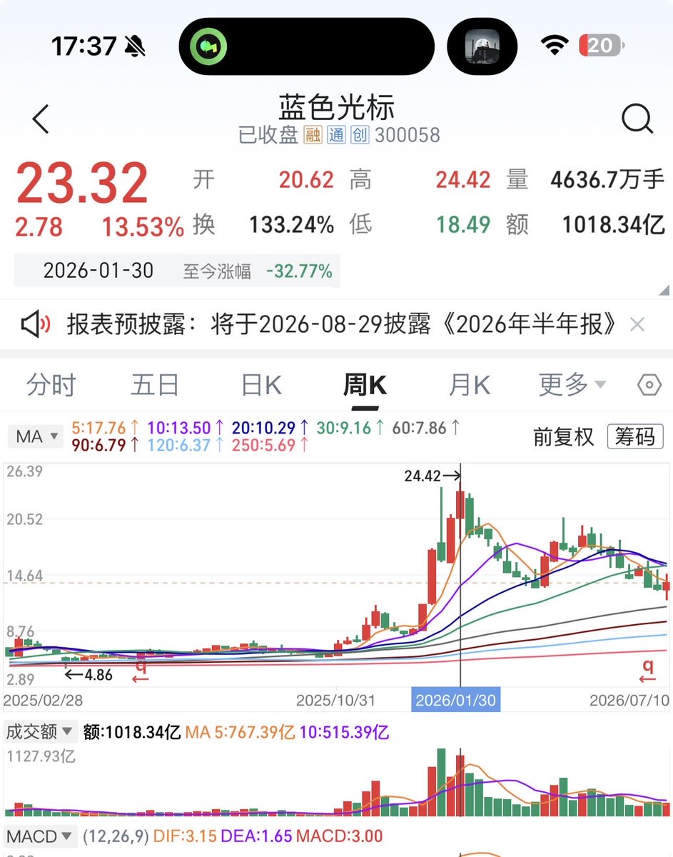 Mimiwftt's tweet photo. 你们自己去复盘就知道了。这些耳熟能详的热门方向，基本都是跟随大盘在1—2月见顶后，一路回落、持续调整。

如果放在一个大周期来看，单边上涨之后出现相应幅度的回踩，本就是市场运行的正常规律。很多人在高位追涨，随后一路承受回撤，这才是被套的根本原因。

市场没有错，涨跌自有其规律。真正的问题在于，看不懂市场、不愿学习，只是一味抱怨。如此循环下去，不仅无法提高认知，更难以走出因无知而不断重复犯错的困境。