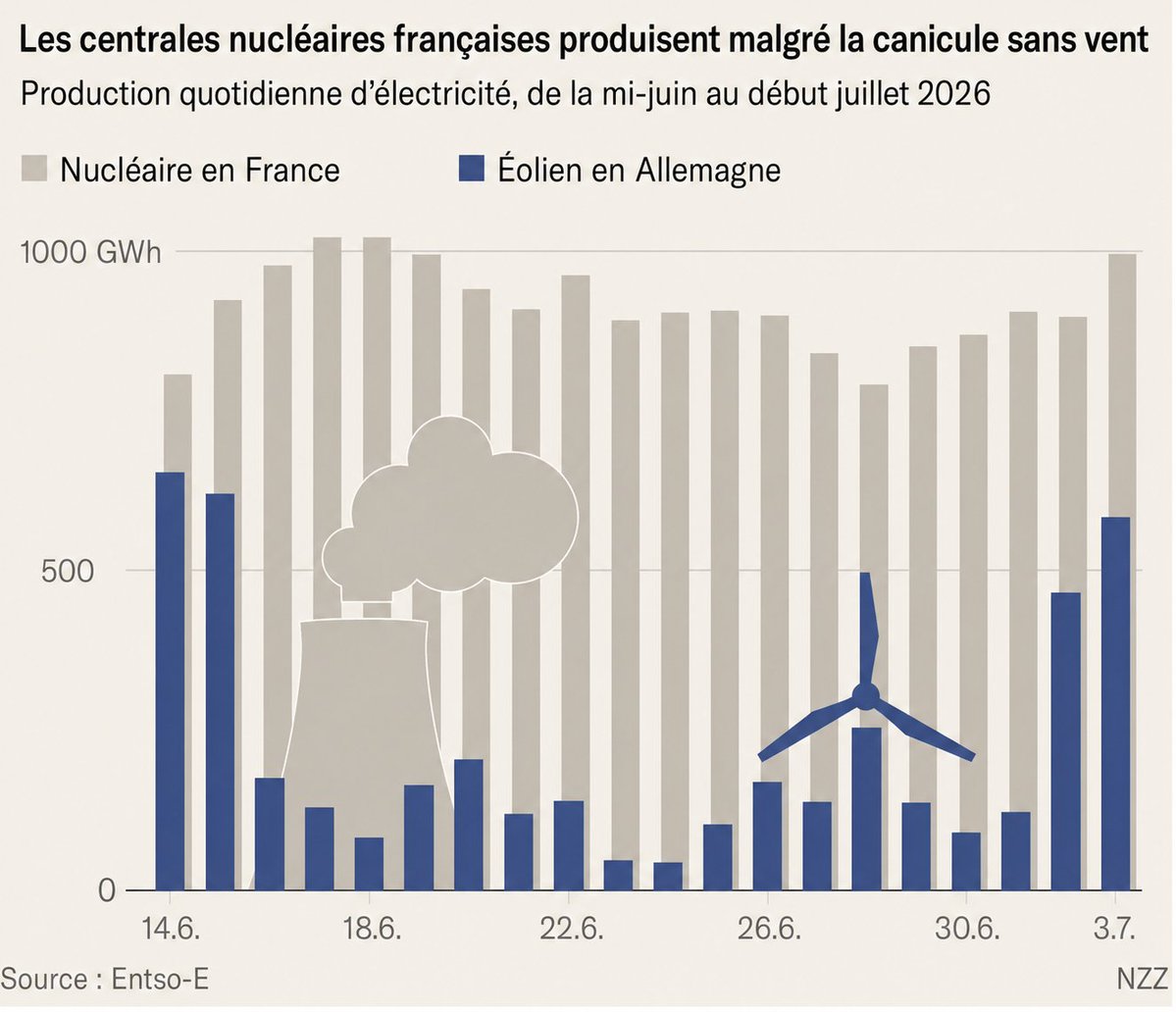 DocuVerite's tweet photo. Pendant les journées de forte chaleur, l’Allemagne a surtout débattu des réacteurs nucléaire français. Les données montrent pourtant que ce ne sont pas les 57 réacteurs nucléaires français qui se sont révélés les plus vulnérables aux fortes chaleurs, mais les plus de 30 000 éoliennes allemandes.

L’analyse de la NZZ montre que la production éolienne allemande s’est largement effondrée. La raison est ce que l’on appelle une “panne de vent sous chaleur” : beaucoup de soleil, très peu de vent. Au pic de l’épisode, les 23 et 24 juin, les éoliennes allemandes n’ont ainsi fourni en moyenne quotidienne qu’environ 45 gWh d’électricité. Les centrales nucléaires françaises en ont produit environ 900 - soit près de 20 fois plus.

Au plus fort de l’épisode de faible vent, pendant la journée, plus de 70 % de la production électrique allemande provenait parfois du photovoltaïque. Le soir, l’image s’inversait : jusqu’à 70 % provenait alors de centrales fossiles. Et l’électricité était en plus très chère. Le 24 juin, peu avant 21 heures, le prix de gros a grimpé à 747 euros le mégawattheure. Ce n’était pas un pic isolé : l’an dernier, en juin, le prix de l’électricité n’avait dépassé 300 euros/MWh à aucun quart d’heure. En juin 2026, il a franchi ce seuil 76 fois, réparties sur 9 jours... 

La France est restée exportatrice nette d’électricité pendant toute la vague de chaleur, tandis que l’Allemagne importait de grandes quantités, en particulier le soir et la nuit.

Cela s’est également vu dans les émissions : pendant l’épisode de faible vent du 16 juin au 1er juillet, l’écart est resté considérable : l’Allemagne était en moyenne à un peu plus de 350 grammes de CO₂ par kilowattheure, la France autour de 35 grammes.

Comme le conclue NZZ, « La vague de chaleur n’a donc pas mis en lumière la faiblesse de l’énergie nucléaire, mais celle de la transition énergétique allemande. L’image que certaines parties de la politique et des médias allemands ont donnée du système électrique français était donc trompeuse. Le véritable problème s’est révélé dans leur propre pays : la dépendance de l’approvisionnement électrique allemand à la météo et aux centrales fossiles. Mais cela, peu l’ont raconté.
https://t.co/pCa2c3Bbq9