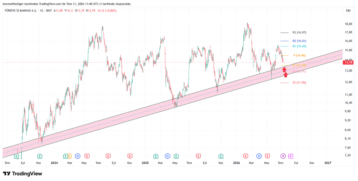 stormofthetiger's tweet photo. #xbank #akbnk #ısctr #ykbnk

Bir begeni atmak sizin için saliseler alabilir ama benim için büyük bir hediye olur. 
#Borsaİstanbul #bist100 #xu100 #xutum #xu30 #xu50 #endeks #hisse #analiz  #kendimenot #teknikanaliz #temelanaliz #para #yatırım #Borsa 
#takip 

https://t.co/PKbCcrBNPl kanalımızda tanısalım!