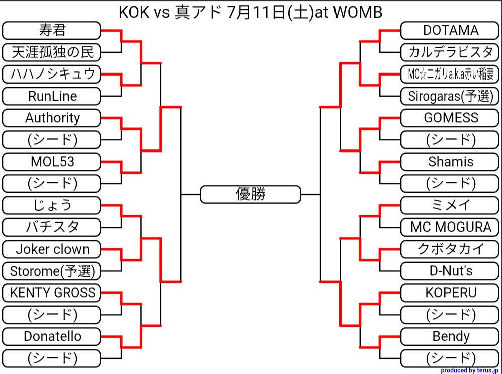 nahanaha_009's tweet photo. KING OF KINGS vs 真 ADRENALINE
7月11日(土)at WOMB

ベスト8結果 https://t.co/jWCP7sN7rY