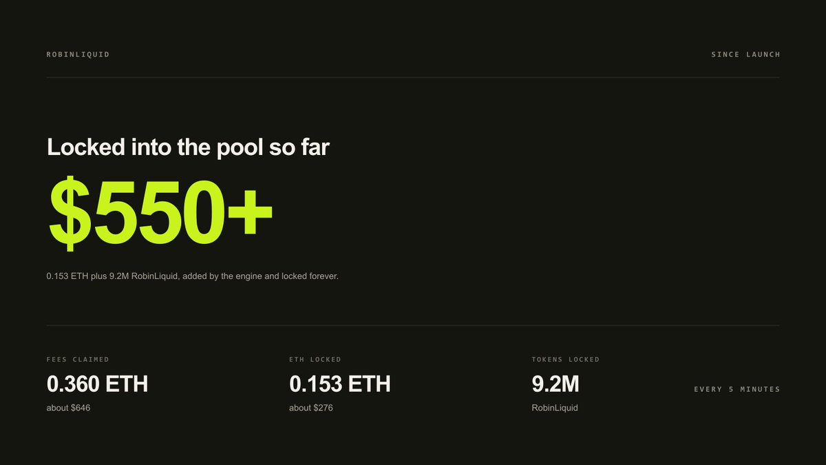 RobinLiquidApp's tweet photo. Since launch, the Robinliquid engine has claimed 0.36 ETH in trading fees and locked over $550 of liquidity into the pool.

0.153 ETH plus 9.2M RobinLiquid, added position by position, every 5 minutes, with a tx receipt for every step.

Nobody can pull it back out. Not the team. Not us. The pool only gets deeper.

https://t.co/BHlQZfAEdc