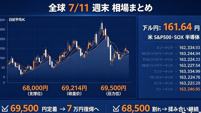 oyuoaatam's tweet photo. 🌍 7/11 週末 相場まとめ
日経平均：69,214円（+2.17%）
69,000円台を回復し、週末高で終了
ドル円：161.64円
小幅調整も160〜163円レンジを維持
米株（S&P500・SOX半導体）：
高値圏で底固め、アジア株を支える展開
急落後の不安心理は一掃され、「次の方向性を確認する」段階へ移行しています。
注目ポイント
✅ 69,500円を定着させれば → 7万円回復へ
⚠️ 68,500円割れ → 揉み合い継続の可能性
来週が重要な試金石となりそうです👀
世界連動相場・セクターの流れを毎日解説中！