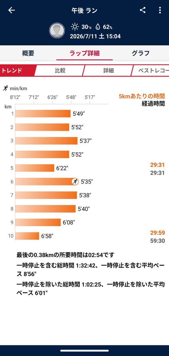 ko1_nari's tweet photo. 俺様ラン日記
暑熱順化ラン10キロ
7%から22%に急上昇♪
途中実家で休憩30分 https://t.co/2dfNTqyw1i