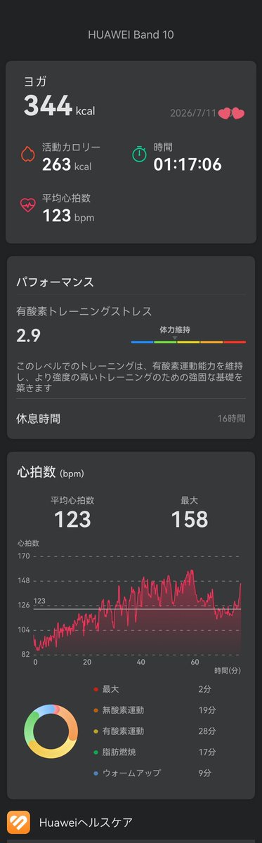 LAVALOVER5's tweet photo. 2026/7/11 Wt.+0.7kg
#MusicYogaBurning ❤️🔥
#ホットヨガLAVA
344kcal #Huawei #Band10
🈵
1週間前に19番目から4番目でTimeUp→🐗🙆🏻♀️
土曜日専門店長IRを最優先にしてたのに行ってみたら受付で声出なくなってて😷、近隣店のエースが来た🙌🏻
彼女全然予約取れないからラッキー⭐️
#ホットヨガ #lava #ヨガ https://t.co/cPDOA5omzh