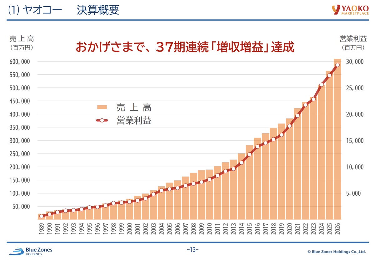 kanpo_blog's tweet photo. スーパーマーケットのヤオコーは、37期連続増収増益で推移しております。素晴らしく綺麗なグラフだ https://t.co/RfxyC1OveR