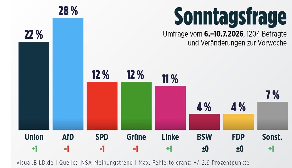 E_Boeminghaus's tweet photo. Die Menschen in Deutschland scheinen massive Steuer- und Abgabenerhöhungen zu lieben.

Was sie offenbar nicht lieben, sind Leistungsträger und Reiche. https://t.co/YrXNcD1r9n