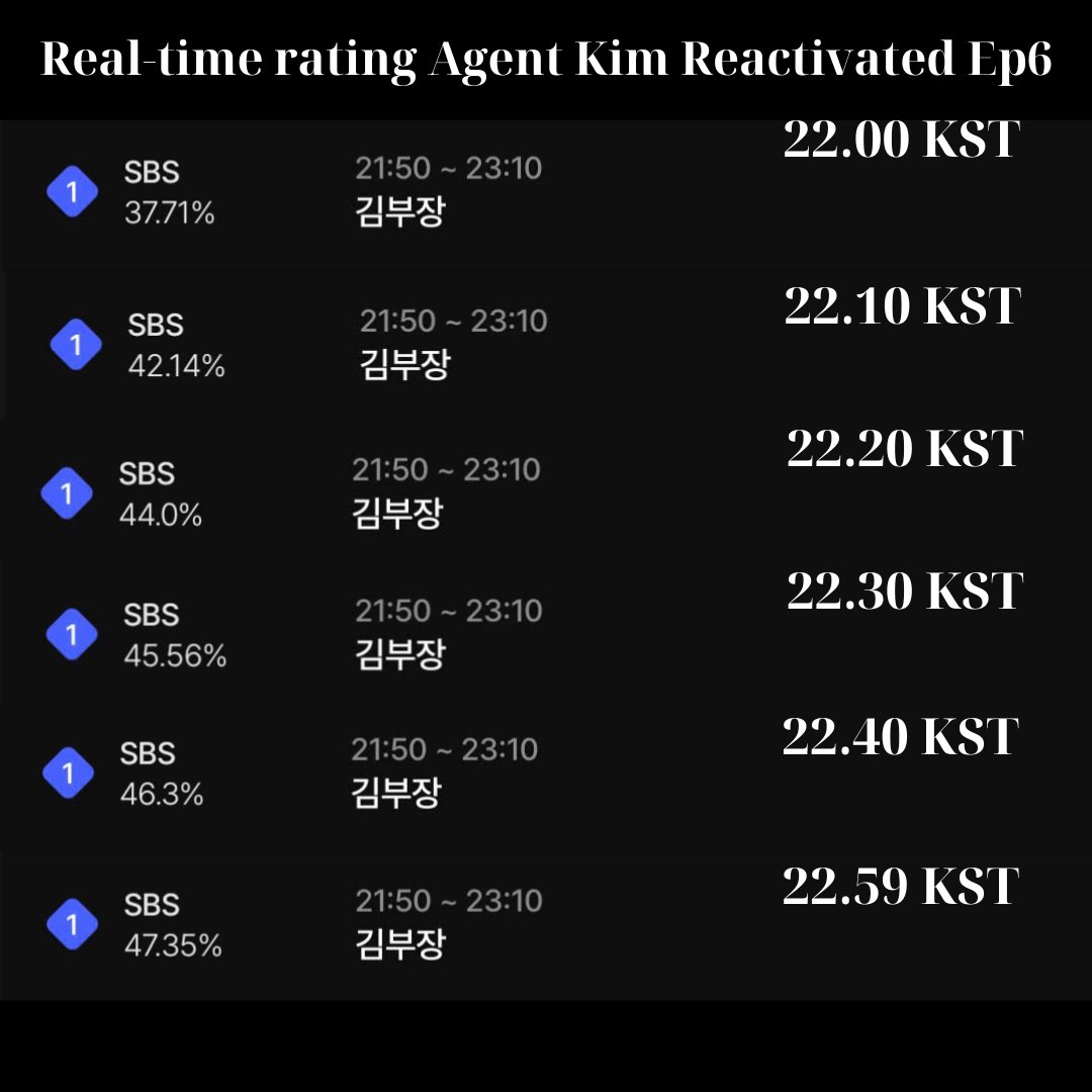 VietAnh82576's tweet photo. Real-time rating Agent Kim Reactivated Ep6
22.00 KST: 37.71%
22.10 KST: 42.14%
22.20 KST: 44.0%
22.30 KST: 45.56%
22.40 KST: 46.3%
22.59 KST: 47.35%
Rating Nationwide by Nielsen Korea maybe get 20-24%                  
#AgentKimReactivated #AgentKimReactivatedEp6 #SoJiSub #ChoiDaeHoon #YoonKyungHo