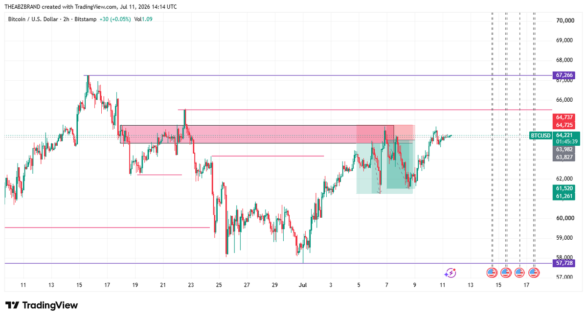 TheABZBRAND's tweet photo. Last week, $BTC gave me two entries with a total of 5.7R profits https://t.co/CMkTnaVLvU
