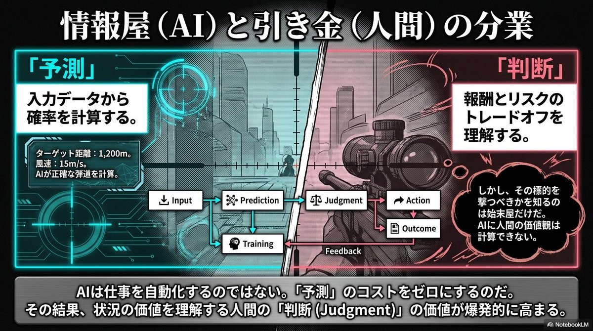 antifragile77's tweet photo. oshua Gans の著書 『人工知能のミクロ経済学』（The Microeconomics of Artificial Intelligence） は、経済学の視点からAI技術の本質を深く分析し、AIを**「予測コストを低下させる技術」**として位置づけ、そのことが意思決定プロセスに与える影響を体系的に論じている。

著者は、現代のAIの中核は計算統計学と機械学習の進歩にあると指摘する。これらの技術は膨大なデータを処理することで不確実性を低減し、意思決定における重要な投入要素となっている。

本書では、AIに関する包括的なミクロ経済学的分析フレームワークを構築し、需要面（予測と判断の補完関係など）、供給面（生産要素としてのデータに対するインセンティブ構造）、価格戦略、さらに関連する公共政策に至るまでを体系的に考察している。

また、情報の経済学と限定合理性（Bounded Rationality）のモデルを組み合わせることで、自動化、組織設計、市場競争、プライバシー規制といった主要なテーマについても詳細に論じている。

著者は、AIは汎用技術（General Purpose Technology：GPT）として大きな可能性を秘めている一方で、その能力は依然として統計学的法則に制約されており、異なる意思決定結果の価値を評価・比較するためには、人間の判断力が不可欠であると強調している。

本書は、AIが経済効率と社会的公平性をどのように変革していくのかを理解するための堅固な理論的基盤を、研究者および政策立案者に提供することを目的としている。
