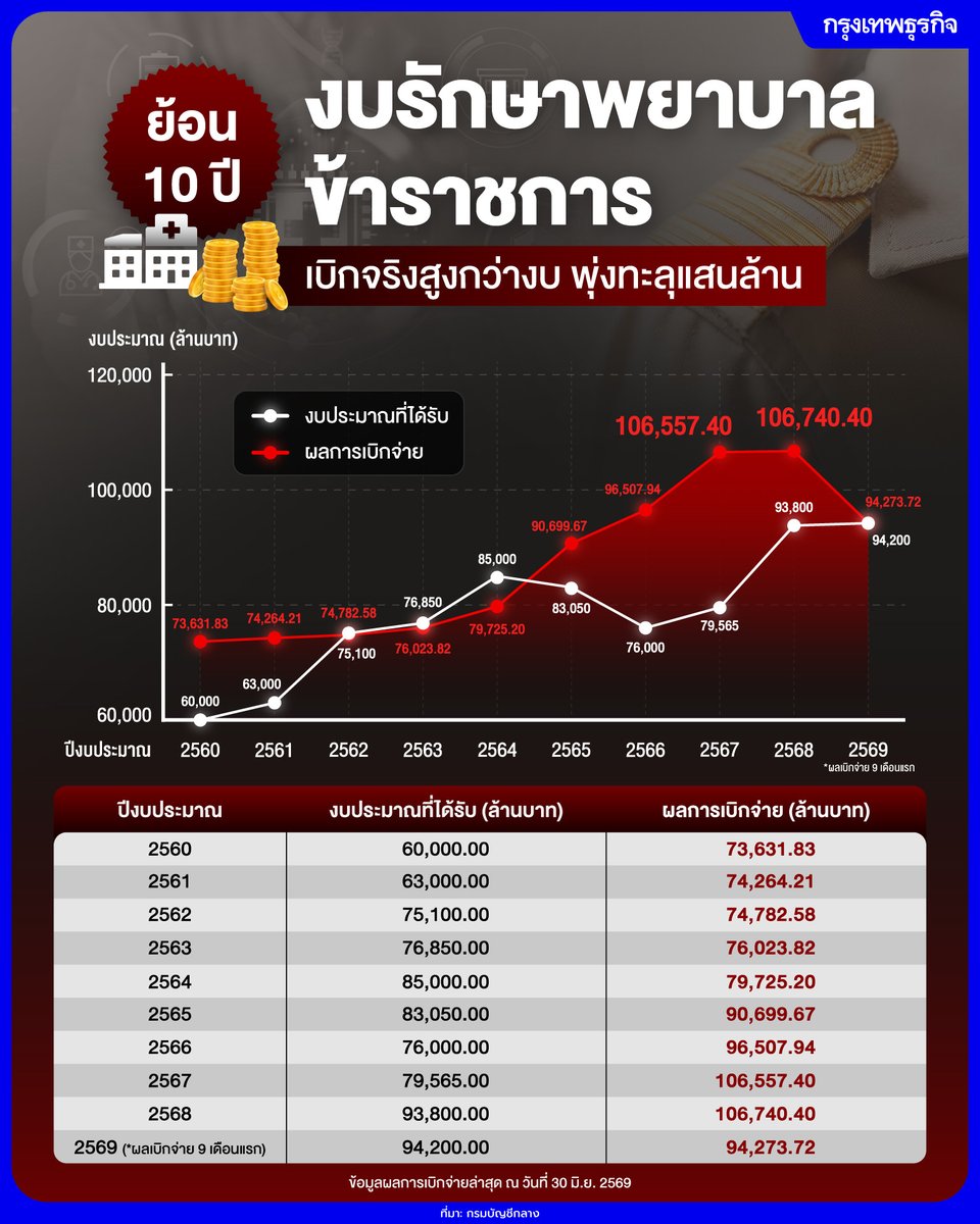 ktnewsonline's tweet photo. ย้อน 10 ปี #งบรักษาพยาบาลข้าราชการ เบิกจริงสูงกว่างบ พุ่งทะลุแสนล้าน

หนึ่งในหมวด "รายจ่ายที่ยากต่อการลดทอน" ซึ่งสร้างภาระต่องบประมาณอย่างหลีกเลี่ยงไม่ได้คือ "รายจ่ายสวัสดิการบุคลากรภาครัฐ" โดยเฉพาะหมวดค่าใช้จ่ายในการรักษาพยาบาลข้าราชการ ลูกจ้าง และพนักงานของรัฐ ซึ่งความตึงตัวทางงบประมาณนี้ได้นำไปสู่การจุดประกายแนวคิดที่รัฐบาลจะเดินหน้าการปฏิรูประบบสวัสดิการภาครัฐครั้งใหญ่

แหล่งข่าวจากกระทรวงการคลัง เปิดเผยว่า กรมบัญชีกลางอยู่ระหว่างการศึกษา โดยนำตัวเลขการเบิกจ่ายด้านสวัสดิการของรัฐทั้งหมดมาพิจารณาด้วยเพื่อปรับปรุงการใช้จ่ายทั้งระบบ เช่นเดียวกับที่ได้เปิดลงทะเบียนคัดกรองผู้ถือบัตรสวัสดิการแห่งรัฐใหม่ในปีนี้ เพื่อลดความซ้ำซ้อนและปรับลดรายจ่ายที่ไม่จำเป็นลง

แหล่งข่าวระบุว่า ที่ผ่านมางบประมาณรายจ่ายเพื่อสวัสดิการประชาชนมีแนวโน้มขยายตัวอยู่ในระดับสูงอย่างต่อเนื่อง ส่งผลให้งบประมาณที่ตั้งไว้และได้รับจัดสรรไม่เพียงพอต่อการเบิกจ่ายจริง ทำให้รัฐบาลต้องแก้ปัญหาด้วยการสั่งจ่ายเงินจาก "เงินคงคลัง" ออกไปก่อน

โดยในปีงบประมาณ 2568 รัฐบาลมีภาระที่จะต้องตั้งงบประมาณรายจ่ายเพื่อชดใช้เงินคงคลัง ซึ่งจะต้องนำไปตั้งจ่ายในงบปี 2570 เป็นจำนวนเม็ดเงินสูงถึง 71,038 ล้านบาท

นอกจากนี้ รายงานความเสี่ยงทางการคลังประจำปีงบประมาณ 2568 ได้ส่งสัญญาณเตือนอย่างชัดเจนว่า สวัสดิการค่ารักษาพยาบาลข้าราชการปรับตัวสูงขึ้นอย่างมีนัยสำคัญ สะท้อนให้เห็นถึงความจำเป็นเร่งด่วนให้มีการเชื่อมโยงฐานข้อมูลและการนำเทคโนโลยีดิจิทัลเข้ามาช่วยตรวจสอบ เพื่อป้องกันธุรกรรมที่มีความผิดปกติ

📍ย้อนดู 10 ปี เบิกจ่ายงบรักษาพยาบาลสูงเกินวงเงิน

รายงานข่าวจากกรมบัญชีกลาง พบว่า การขอรับจัดสรรงบประมาณและผลการเบิกจ่ายค่ารักษาพยาบาลในช่วง 10 ปีที่ผ่านมา ตั้งแต่ปีงบประมาณ 2560 - 2569 นั้น ตัวเลขการเบิกจ่ายจริงมีทิศทางพุ่งสูงขึ้นอย่างต่อเนื่องและมักจะเกินกว่ากรอบงบประมาณที่ตั้งไว้

โดยในปีงบประมาณ 2560 มีการเบิกจ่ายอยู่ที่ 73,631.83 ล้านบาท จากงบจัดสรรงบประมาณไว้ 60,000 ล้านบาท ก่อนจะไต่ระดับขึ้นมาและทะลุ 1 แสนล้านบาท เป็นครั้งแรกในปีงบประมาณ 2567 ที่ยอด 106,557.40 ล้านบาท จากงบประมาณที่จัดสรรไว้ 79,565 ล้านบาท

นอกจากนี้ ในปีงบประมาณ 2568 ซึ่งรัฐบาลได้รับจัดสรรงบประมาณไว้ที่ 93,800 ล้านบาท แต่ผลการเบิกจ่ายจริงกลับพุ่งสูงถึง 106,740.40 ล้านบาท ขณะที่ข้อมูลล่าสุดของปีงบประมาณ 2569 ผลการเบิกจ่าย ณ วันที่ 30 มิ.ย. 2569 มียอดการเบิกจ่ายไปแล้วถึง 94,273.72 ล้านบาท ซึ่งทะลุกรอบงบประมาณที่ได้รับจัดสรรทั้งปีที่ 94,200 ล้านบาทเป็นที่เรียบร้อยแล้ว

ขณะที่ในปีงบประมาณรายจ่าย 2570 มีการตั้งงบค่าใช้จ่ายในการรักษาพยาบาลข้าราชการ ลูกจ้าง และพนักงานของรัฐ ซึ่งเป็บงบด้านบุคลากรทีแฝงอยู่ในงบกลาง 94,200 ล้านบาท

อ่านต่อ: https://t.co/5PFkpcSm4t

กราฟิก: กษิดิศ สิงห์กวาง

#กรุงเทพธุรกิจ #InsightforOpportunities #กรุงเทพธุรกิจEconomic #กรุงเทพธุรกิจInfo