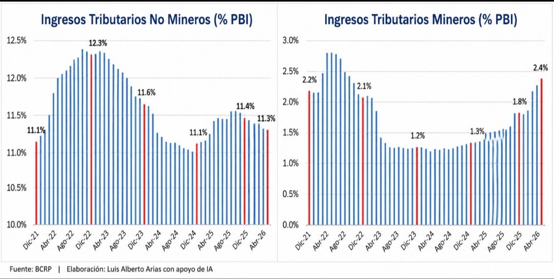 LAlbertoArias's tweet photo. "Se nos volvió a aparecer la virgen". 
Mientras la recaudación no minera cae, por el aumento de beneficios tributarios y el débil control de la evasión, la recaudación minera sube como la espuma gracias a los buenos precios de los metales. https://t.co/vKxRW5t8z0