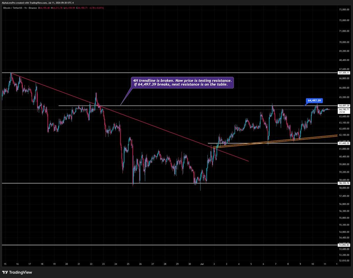 trad_view's tweet photo. $BTC

4H trendline ✅

Now testing resistance.

Break 64,497.39 and the next resistance is in play. 🚀

#BTC #Bitcoin #Crypto #PriceAction #Breakout #Trading https://t.co/UULTV7lWNA