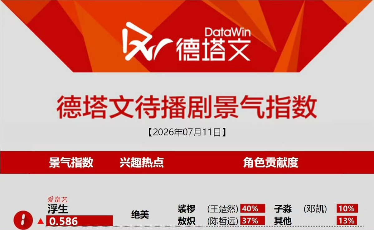 AmP_BiRd's tweet photo. ว้าว ซาหลัวระเบิดระเบ้อ 
ฝูเซิงอันดับ 1 ซาหลัว 40% แล้วติดคำค้นหาด้วยคำว่า สวยจนตะลึง https://t.co/gZBwhq4AKw
