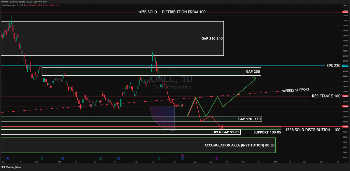 twmmpro's tweet photo. ORCL BEFORE EARNINGS JUL -2026 - 

$ORCL holds $140. Above $160 targets $200; below $140 opens $120–110. #ORCL #AI #Cloud #QQQ #XLK

https://t.co/HcIXusv4b9 https://t.co/r83T8pDGLc