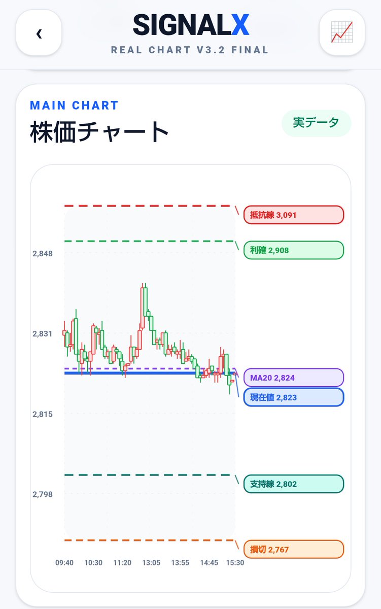 igigen1112's tweet photo. 🚀 SIGNALX開発進捗
V2 UI PROJECTがほぼ完成しました!
1000銘柄以上をAIが毎日分析・学習し、初心者でも「今どうするべきか」が分かる投資アプリを目指しています。
完成まであと少し。 ここからは"作る"ではなく"磨き上げる"フェーズです。
#SIGNALX #株 #投資 #日本株 #AI #個人開発 #便利アプリ https://t.co/kIPeqeOPST
