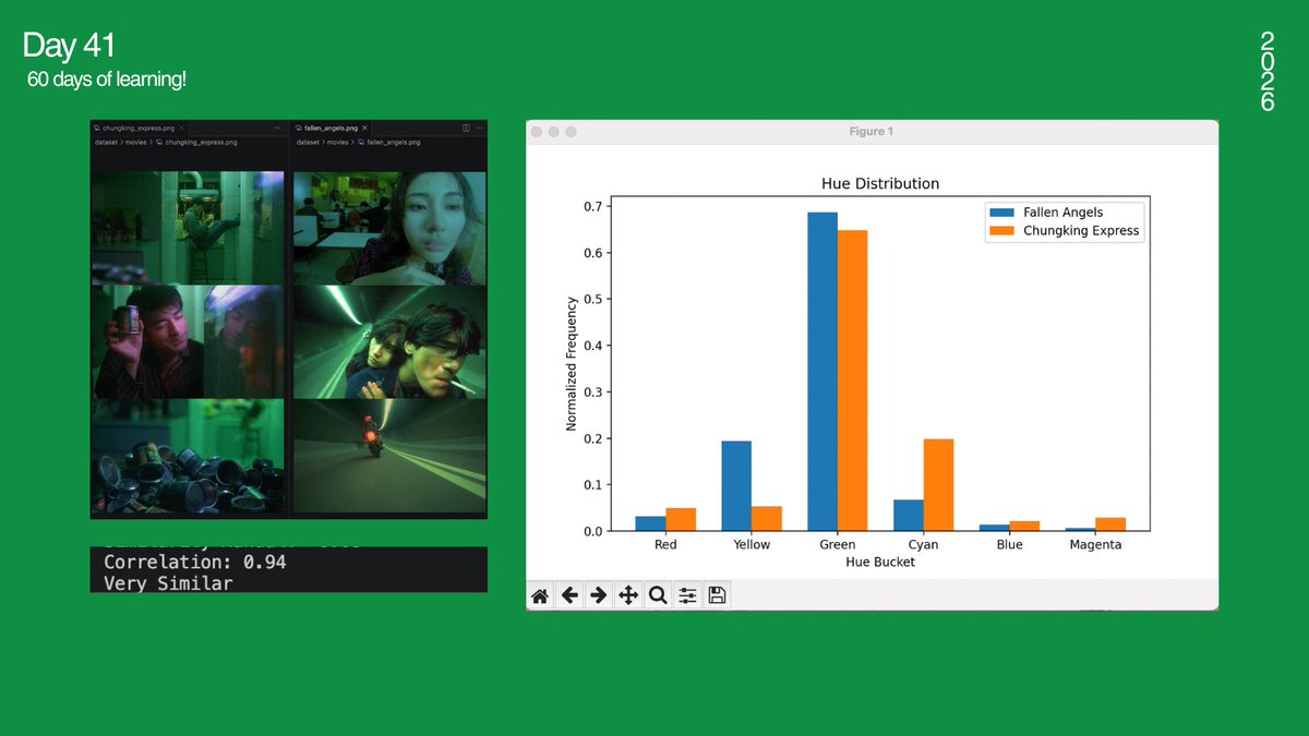 _amisharn's tweet photo. #LSPPDay41 

Manually created a histogram comparison function for  for learning purpose.

Used OpenCV compareHist() (correlation metric) for comparison.

Plotted bar chart to analyze color distribution using Matplotlib.

#60DaysOfLearning #LearningWithLeapFrog
@lftechnology https://t.co/mh4y3XCDnf