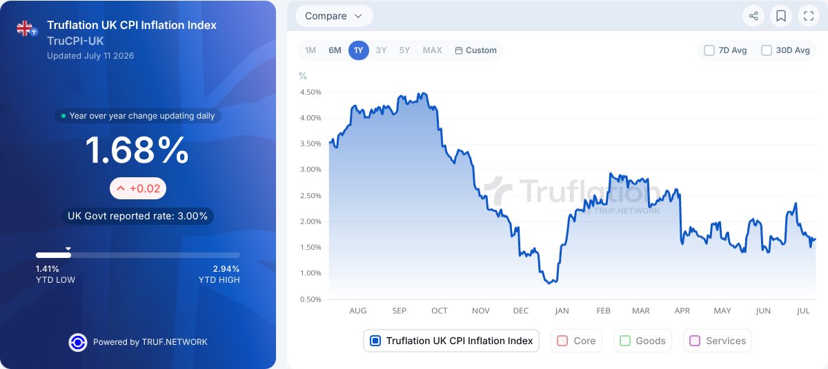truflation's tweet photo. 🇬🇧 Truflation Daily UK CPI: 1.68% YoY, ⬆️ +0.02% 🇬🇧

Claim FREE CREDITS NOW and explore more https://t.co/EfAgPRDzue https://t.co/GekMsKZLpX
