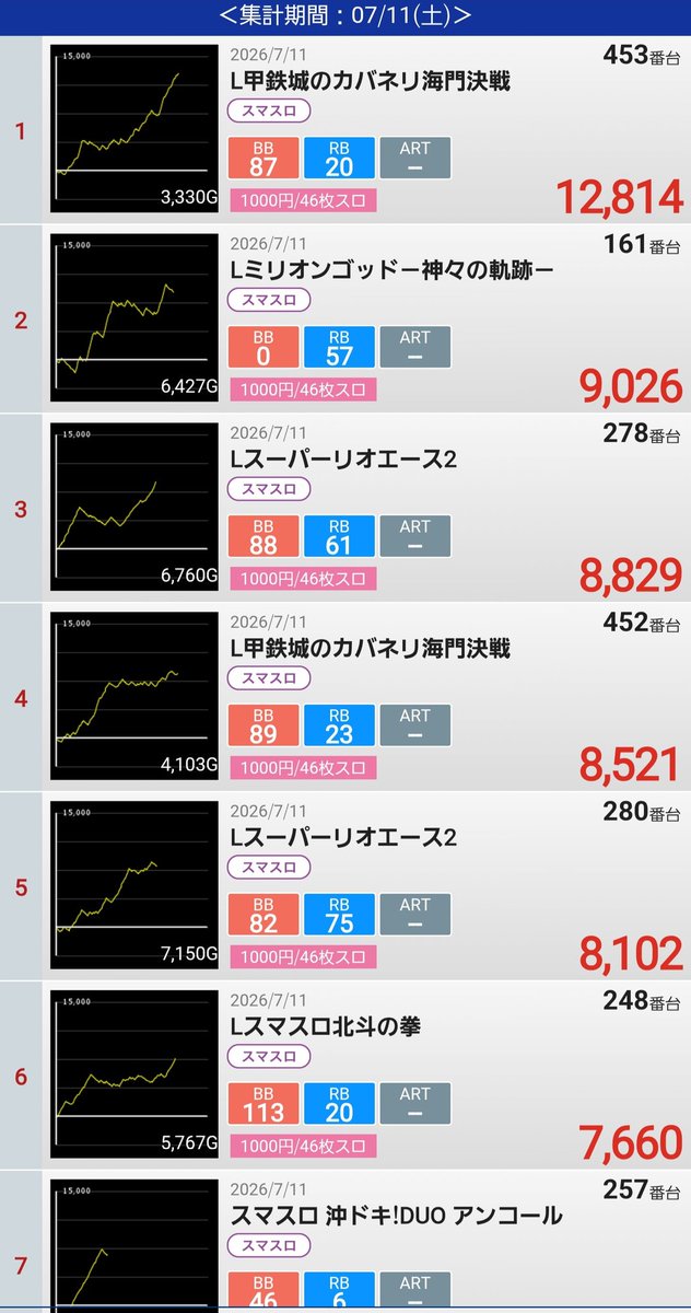 kurayoshiw's tweet photo. もう来店された方、結果はお分かりでしょう？
前回もアレでしたが今回もアレです⤴️⤴️⤴️

明日12日(日)も今日の勢いのままREPLAY▶️で行きます💪✨

稼働率・支持率・出玉もNo.1️⃣
他には出来ない、これが+1️⃣です☝️

明日も皆様のご来店お待ちしております🙌 https://t.co/UEKWBxEBS6