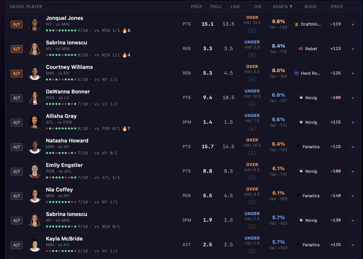 DataLabsHoops's tweet photo. 3 game WNBA slate: Top 10 Player Prop projections 👇 https://t.co/01DJ7vj2Az