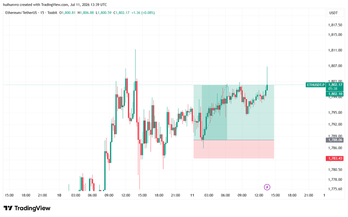 0xsauravtrades's tweet photo. Took this trade on the Hyro Prop account simply because the setup was there. Honestly, I’ve been sick all week, and trading through it definitely caused some bad decisions. Glad I still managed to bag 3R on this $ETH trade. Proper execution starts this Monday. We go again, straight to the top! 🚀

$BTC $SOL #eth #btc #crypto