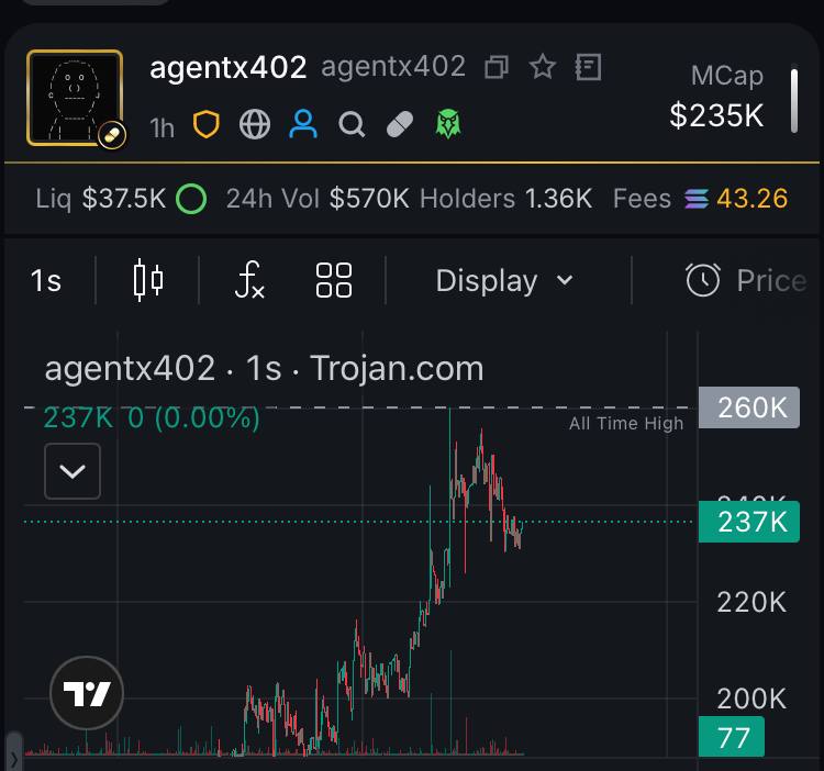 warungdegen's tweet photo. Menolak untuk turun ke bawah $agentx402 new ATH 260K touch x11 so far🔥 https://t.co/pAYwsosNSQ