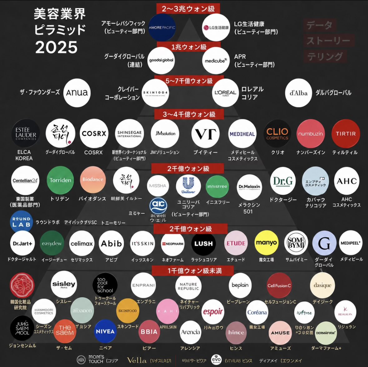 Eveniffen's tweet photo. 日本では全部まとめて「人気の韓国コスメ」に見えるけど、韓国で売上規模を見るとブランドごとの差がかなり大きいです。

Xでよく見るブランドが必ずしも会社規模まで大きいとは限らないのが面白いです❌❌❌

日本の方、今使っている化粧品ブランドはこの画像の中に何個ありましたか？私は日本の皆さんのポーチが何個当てはまるのか気になります。