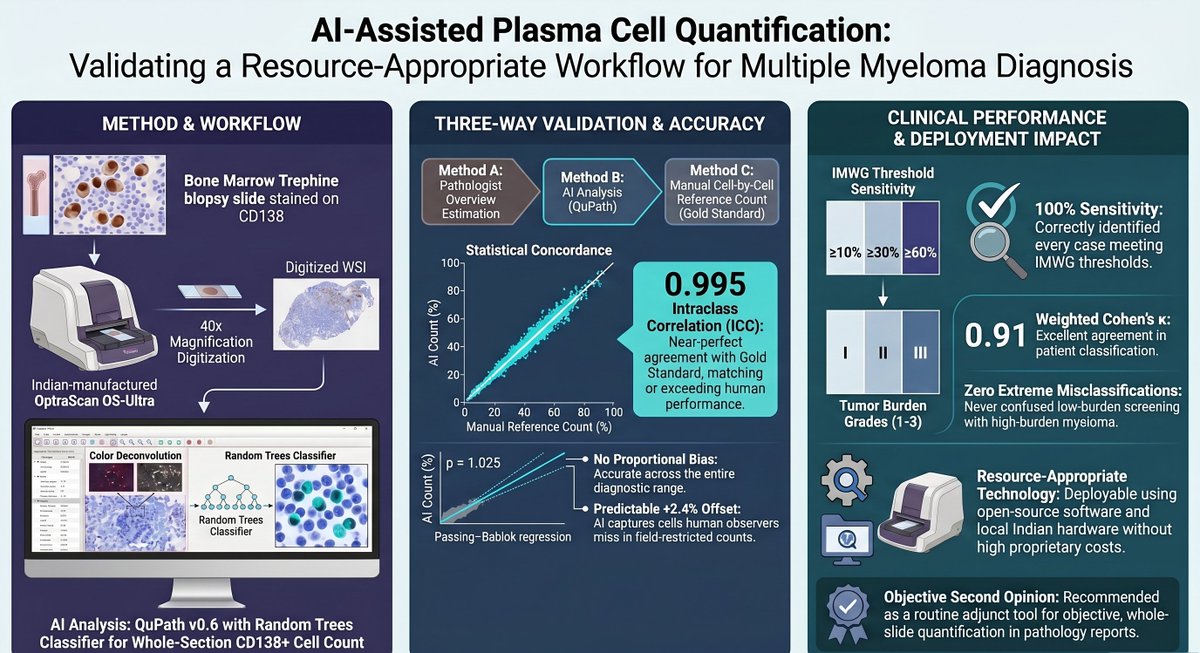 UdayYanamandra's tweet photo. New in #Clinical_lymphoma_Myeloma_Leukemia_journal : Validation of an open-source AI workflow (QuPath v0.6) for plasma cell quantification on CD138 IHC — the first such validation from India, using an Indian-made whole-slide scanner (OptraScan OS-Ultra). A significant work from the Department of Pathology, AFMC.
✅ ICC 0.995 vs manual reference count
✅ 100% sensitivity at all IMWG thresholds (≥10%, ≥30%, ≥60%)
✅ Narrow Bland-Altman limits (-3.0 to +7.8 pp), no proportional bias
✅ Outperformed overview estimation by hematopathologists
Open-source + locally manufactured scanner = a resource-appropriate digital pathology tool for Indian & South Asian hematopathology labs.
📄 https://t.co/a8yyjHyEYG
#MultipleMyeloma #DigitalPathology #QuPath #Hematopathology #PlasmaCellNeoplasms #AIinMedicine #MedTwitter