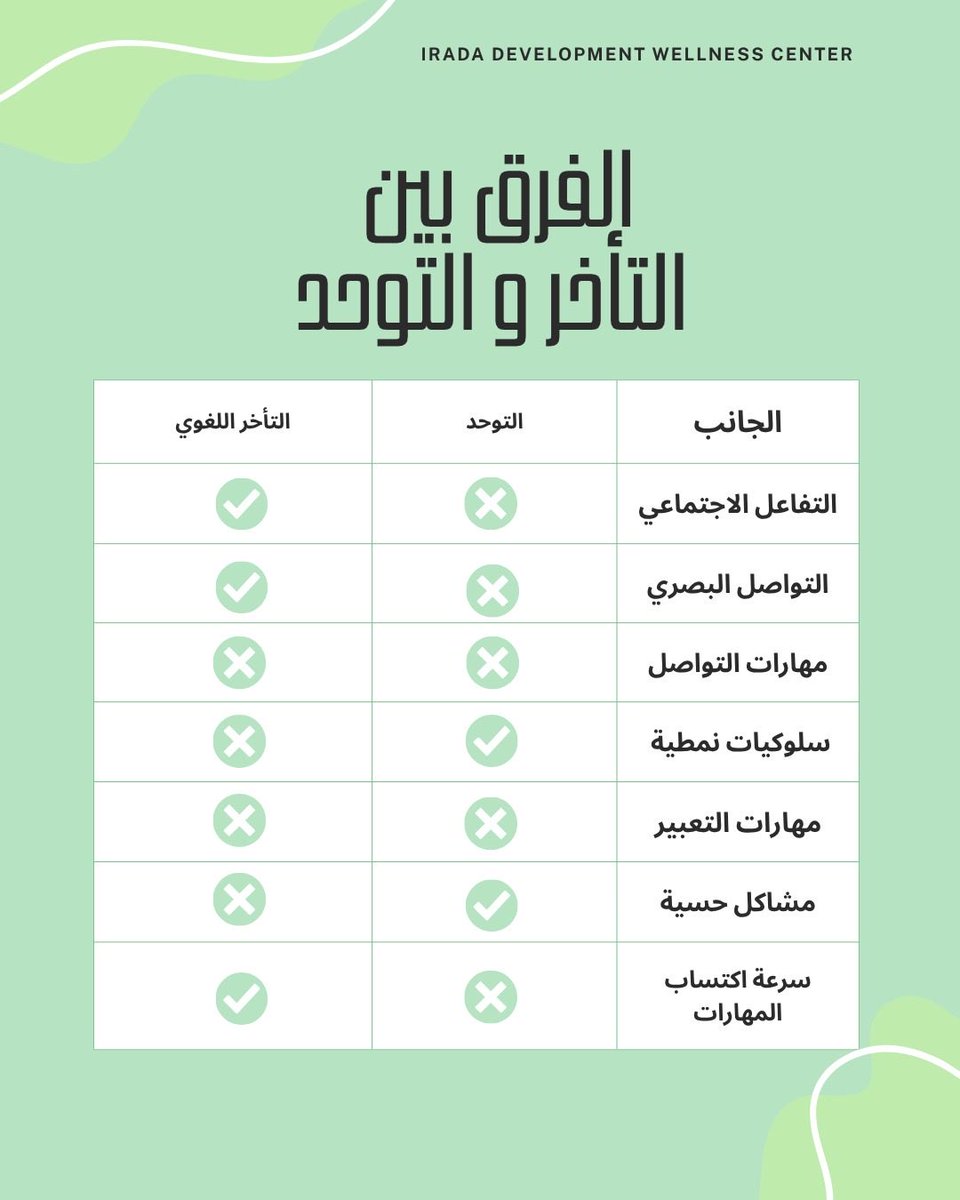 IradaDWC's tweet photo. التأخر اللغوي VS التوحد 🧐 

#التوحد #autism #تأخر_الكلام #الاردن #speechtherapy https://t.co/f9sacWJBS1