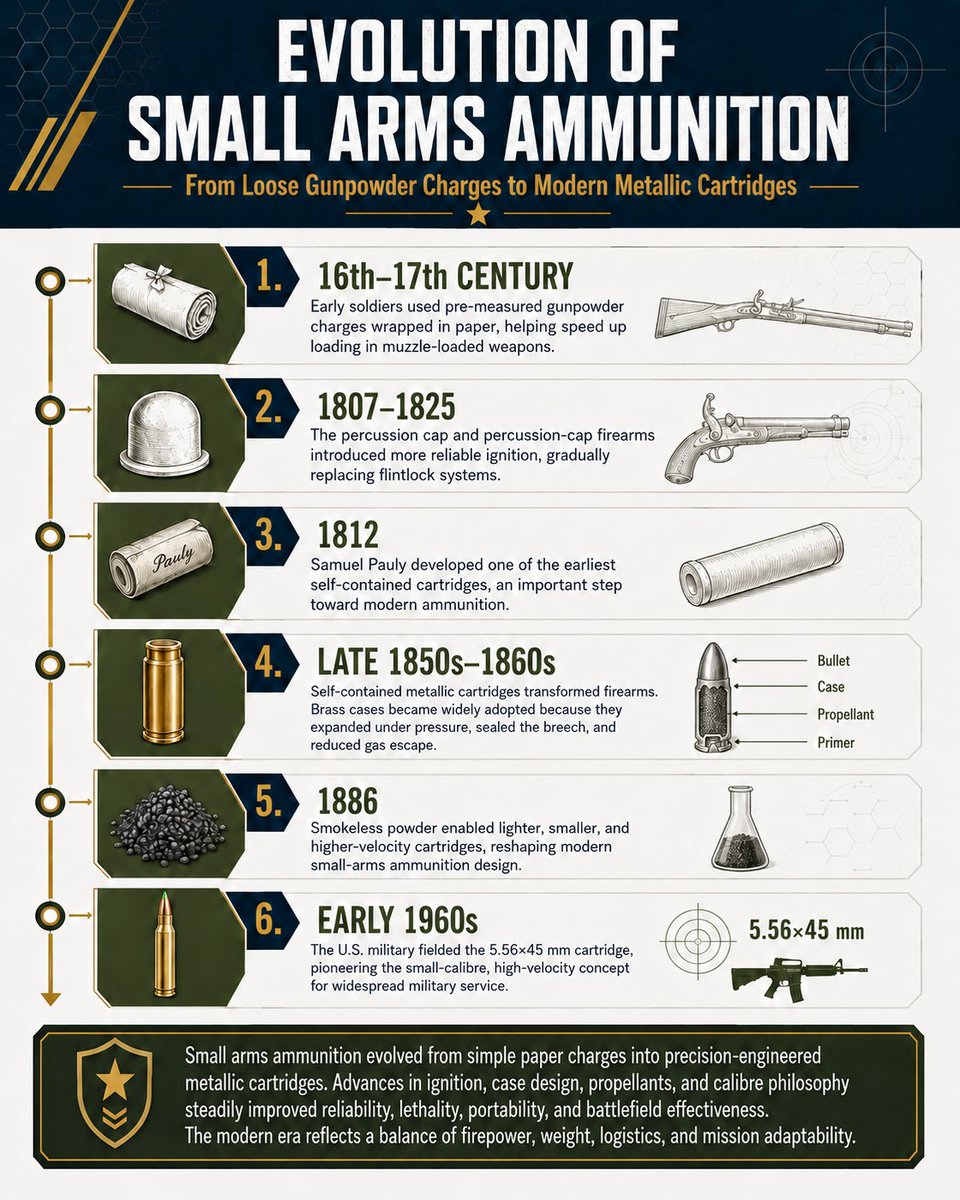 brahmastra37031's tweet photo. From paper-wrapped gunpowder charges to today’s precision-engineered metallic cartridges, small-arms ammunition has evolved through centuries of innovation.
#SmallArms #Ammunition #DefenceTechnology #MilitaryHistory #Innovation #DefenceIndustry https://t.co/W208Wn20zC