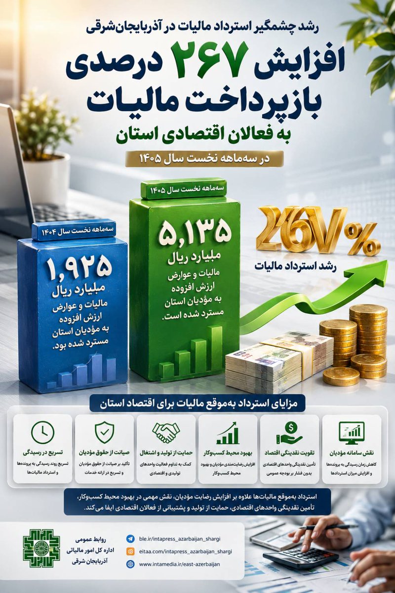 Aminmlk59's tweet photo. افزایش ۲۶۷ درصدی بازپرداخت مالیات به فعالان اقتصادی آذربایجان شرقی

 در سه‌ماهه نخست سال ۱۴۰۵ بیش از ۵ هزار و ۱۳۵ میلیارد ریال به مؤدیان و فعالان اقتصادی استان بازپرداخت شد.
میزان استرداد مالیات در مدت مشابه سال ۱۴۰۴ بیش از یک‌هزار و ۹۲۵ میلیارد ریال بود. 
#استرداد_مالیات https://t.co/x8cGSejZr3