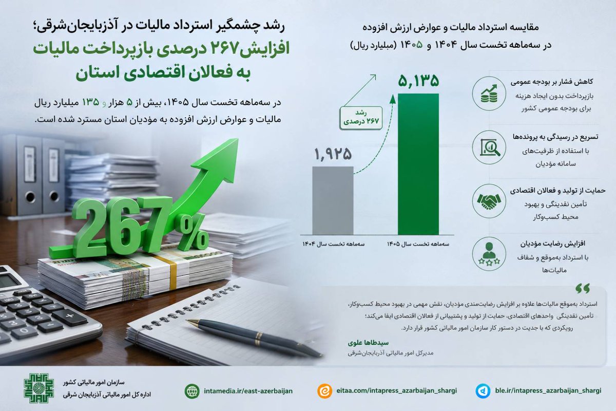 Aminmlk59's tweet photo. افزایش ۲۶۷ درصدی بازپرداخت مالیات به فعالان اقتصادی آذربایجان شرقی

 در سه‌ماهه نخست سال ۱۴۰۵ بیش از ۵ هزار و ۱۳۵ میلیارد ریال به مؤدیان و فعالان اقتصادی استان بازپرداخت شد.
میزان استرداد مالیات در مدت مشابه سال ۱۴۰۴ بیش از یک‌هزار و ۹۲۵ میلیارد ریال بود. 
#استرداد_مالیات https://t.co/oZMGSjnNvU