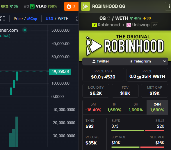 AlphaJournalX's tweet photo. Aped a bag on this newly launched on RH chain. The original branding and logo of Robinhood, intressting lore.

$CASHCAT = Name

$OG = Original branding?

CA: 0x01E7C597Ff1bb2158fD6215afFf63aB0192aD4C5 https://t.co/SgQ4ZZZB47