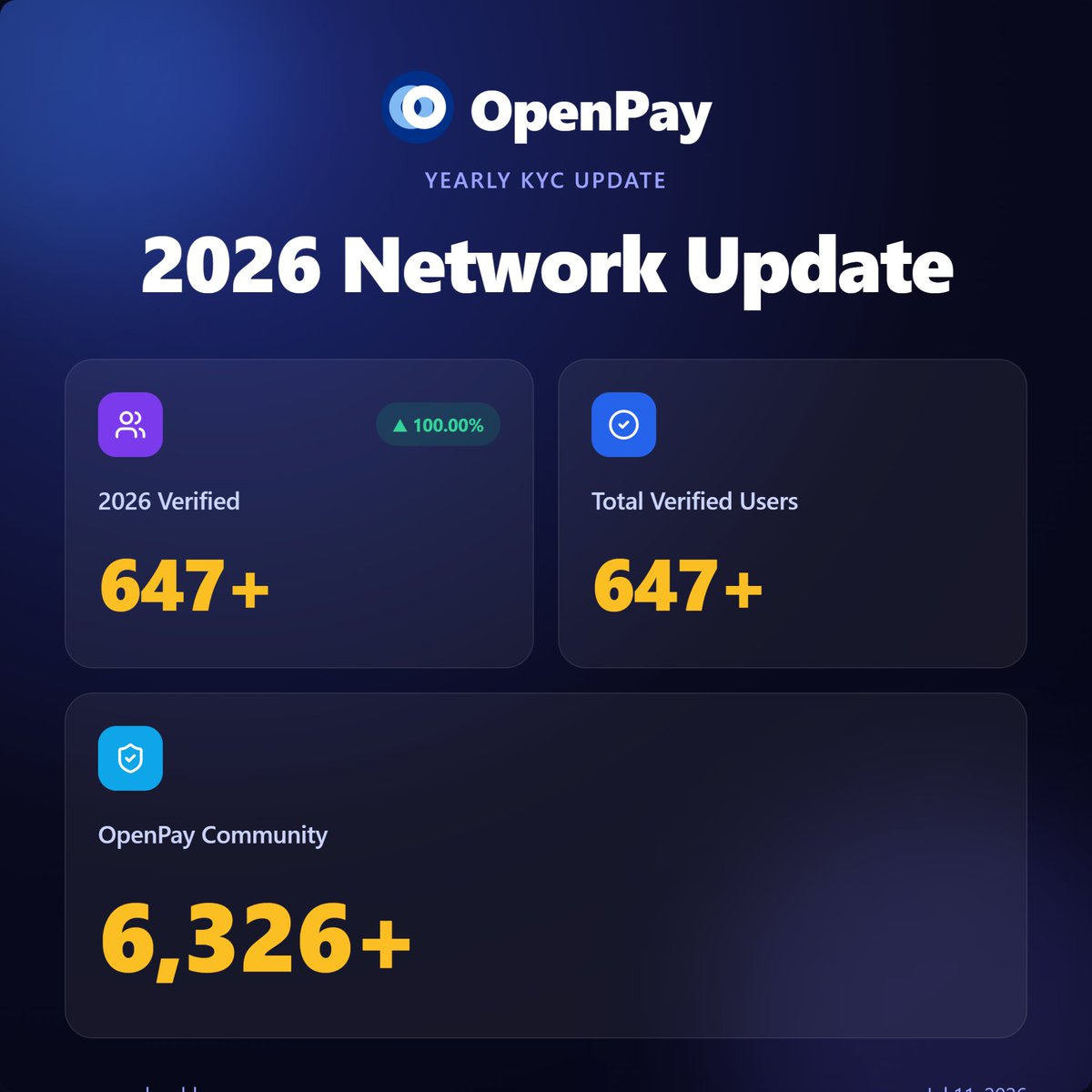 wainfoundation's tweet photo. 🚀 Fast, Secure & Trusted KYC with OpenPay @OpenPayTeam @PiCoreTeam 

No more waiting for weeks or months. OpenPay is committed to reviewing KYC applications as quickly as possible with a dedicated team available 24/7 whenever reviewers are online.

📊 2026 KYC Metrics

👥 OpenPay Community: 6,326+ users
✅ Total Approved KYC: 647+ verified users
📈 2026 Verified: 647+ approvals this year
🟢 Pending Review: 10 applications
⚡ Approved Today: 8 users
Why does OpenPay require KYC?
🔐 KYC (Know Your Customer) helps create a safer and more trusted ecosystem by:
Verifying customer identity.
Preventing fraud, fake accounts, and abuse.

Making payment disputes easier to investigate and resolve.

Building trust between buyers, sellers, and merchants.

Supporting compliance while protecting the entire OpenPay community.
At OpenPay, we believe security should never mean slow verification. Our goal is to provide a fast, transparent, and reliable KYC experience while keeping every transaction safer for everyone.

📰 Read the full announcement:
https://t.co/5l7U5geUjv

Built for speed. Designed for simplicity. Powered by Web3.
The future of payments is not coming… it’s already here. 🚀

🌐 Explore More

📰 Blog
https://t.co/pCt8Lr9un7

🛒 Explore NFT Collection
https://t.co/1ybP9sQvBl

🌐 OpenPay Mainnet
https://t.co/ORrh1053iq

💙 TOP2 Testnet
https://t.co/7GOE6WJWoj

📚 Documentation & Resources

📖 Pi Network Whitepaper
https://t.co/JsRPlybLrN
📖 OpenPay Whitepaper
https://t.co/p3KAMT3aBc

📊 Pitch Deck
https://t.co/QiMevfh7VF
💙 Stay Connected

Follow us for updates, new releases, and ecosystem growth:
https://t.co/PDNhzwCT4N
#OpenPay #PiNetwork #KYC #Web3 #Payments #Fintech #DigitalIdentity #KnowYourCustomer #Security #CryptoPayments #OpenFinance #Blockchain